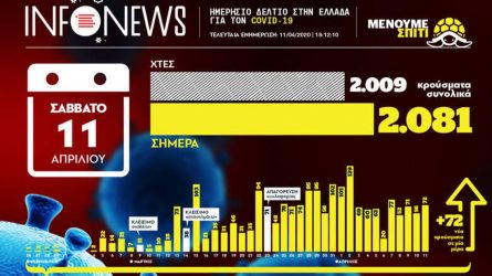 Ο χάρτης της πανδημίας του κορονοϊού στην Ελλάδα σε ένα γράφημα