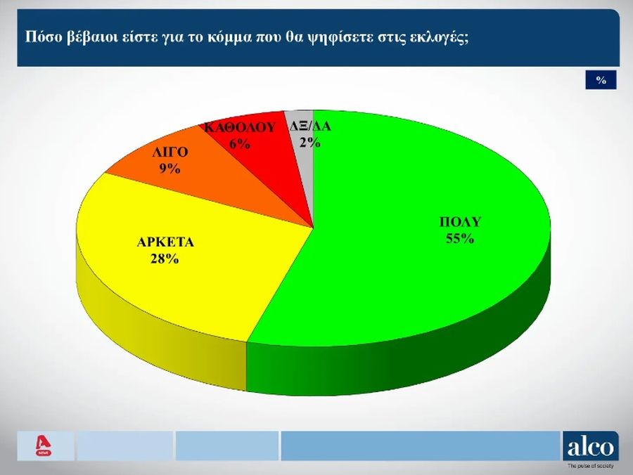 Δημοσκόπηση Alco