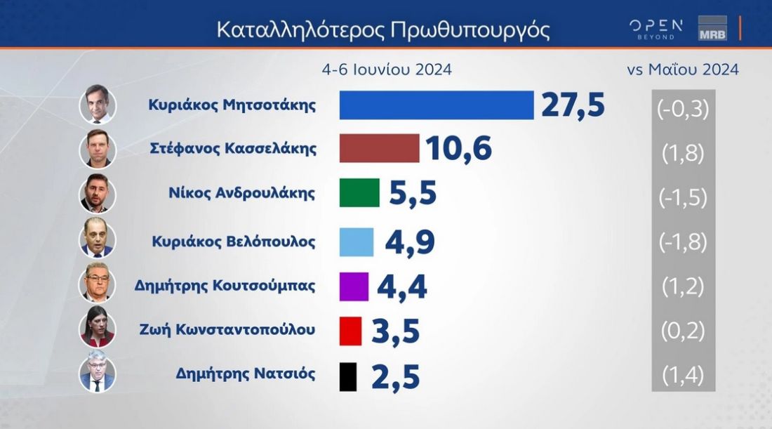 Ευρωεκλογές δημοσκόπηση