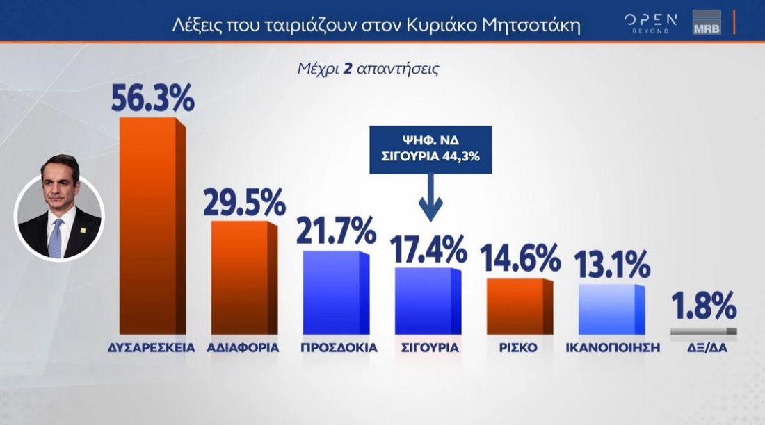 Ευρωεκλογές δημοσκόπηση